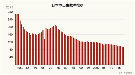 1966年出生|日本の1966年の出生数はなぜ減少したのか？ 